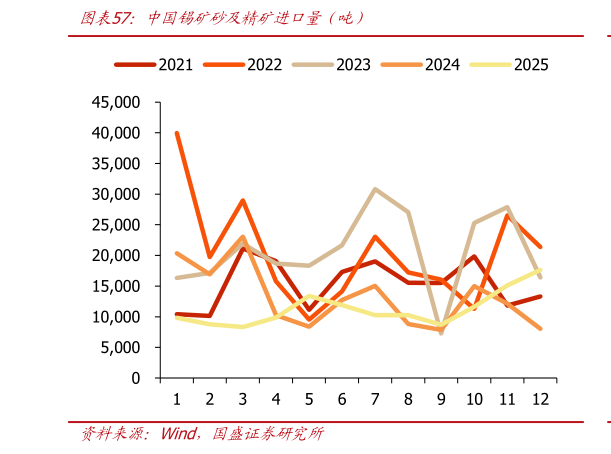 我想了解一下中国锡矿砂及精矿进口量（吨）