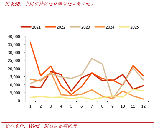 如何看待中国锡精矿进口缅甸进口量（吨）