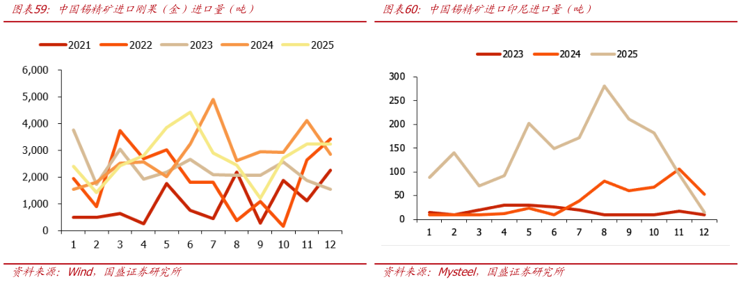 你知道中国锡精矿进口刚果（金）进口量（吨）中国锡精矿进口印尼进口量（吨）