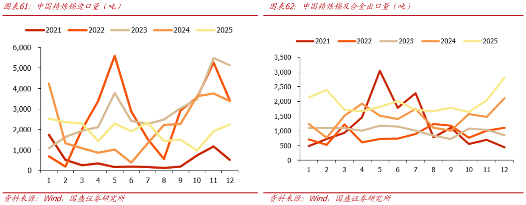 咨询大家中国精炼锡进口量（吨）