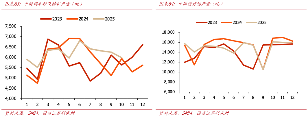 我想了解一下中国锡矿砂及精矿产量（吨）中国精炼锡产量（吨）