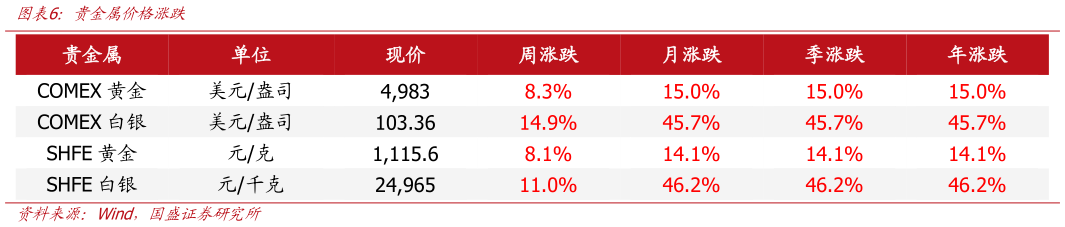 如何解释贵金属价格涨跌