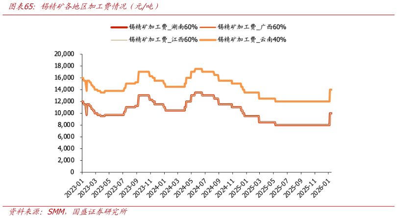 一起讨论下锡精矿各地区加工费情况（元吨）