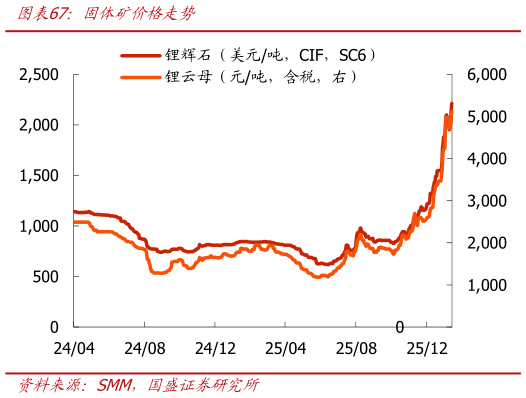 如何了解固体矿价格走势