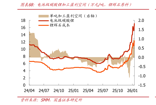 一起讨论下电池级碳酸锂加工盈利空间（万元吨，锂辉石原料）