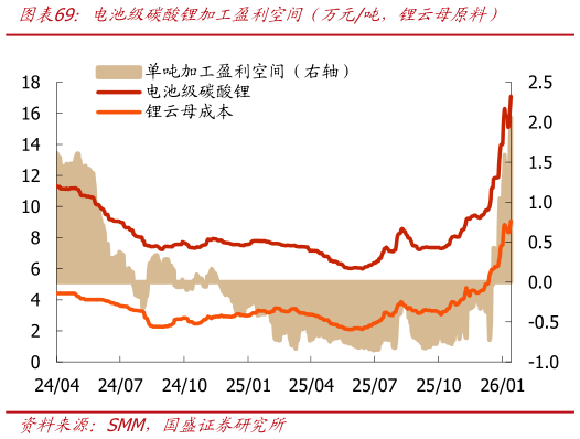如何了解电池级碳酸锂加工盈利空间（万元吨，锂云母原料）