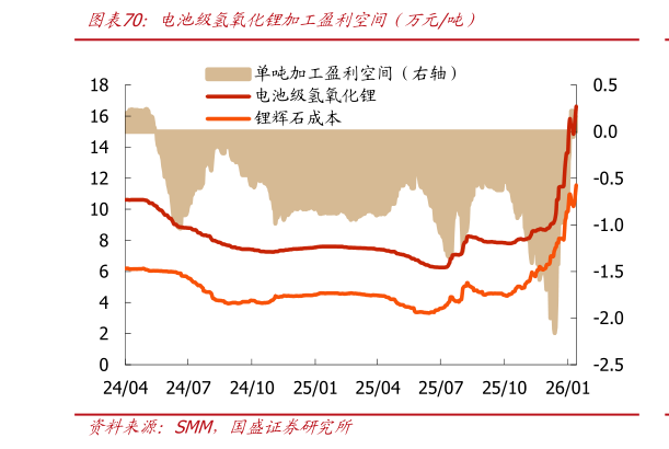 谁能回答电池级氢氧化锂加工盈利空间（万元吨）