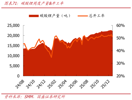 咨询下各位碳酸锂周度产量开工率