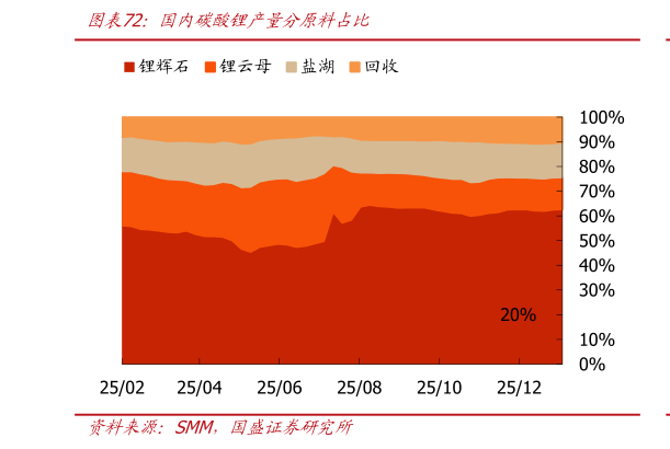 咨询下各位国内碳酸锂产量分原料占比