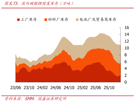 如何解释国内碳酸锂周度库存（万吨）