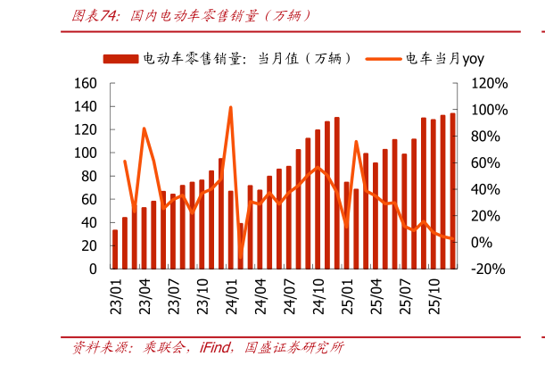 如何解释国内电动车零售销量（万辆）