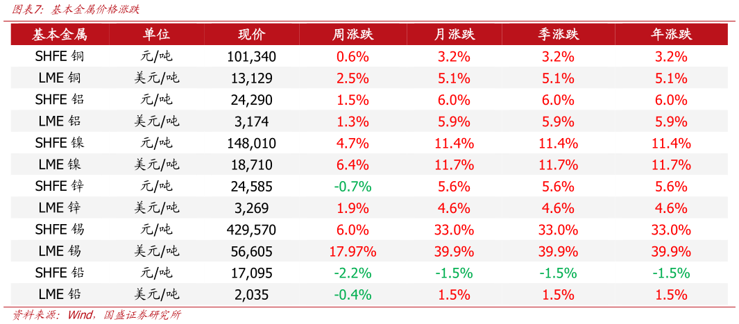 怎样理解基本金属价格涨跌