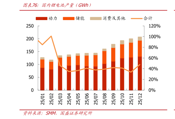 谁知道国内锂电池产量（GWh）