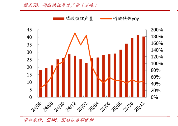 你知道磷酸铁锂月度产量（万吨）