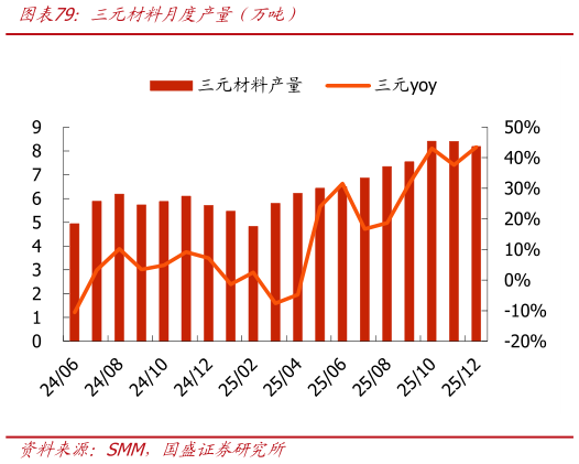 谁知道三元材料月度产量（万吨）