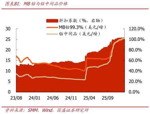 想关注一下MB钴与钴中间品价格