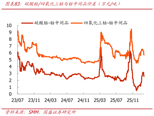 怎样理解硫酸钴四氧化三钴与钴中间品价差（万元吨）