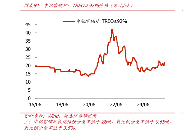谁知道中钇富铕矿：TREO92%价格（万元吨）