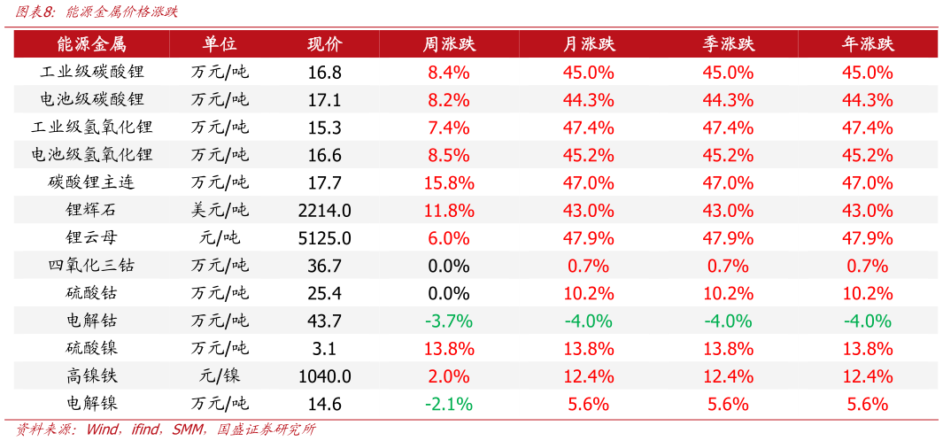 一起讨论下能源金属价格涨跌