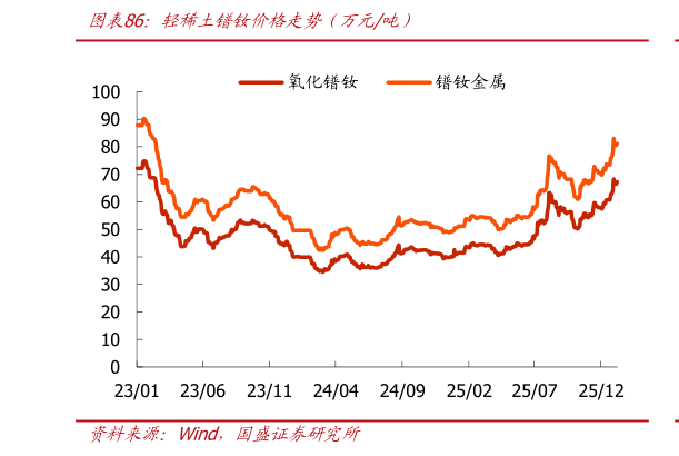 一起讨论下轻稀土镨钕价格走势（万元吨）