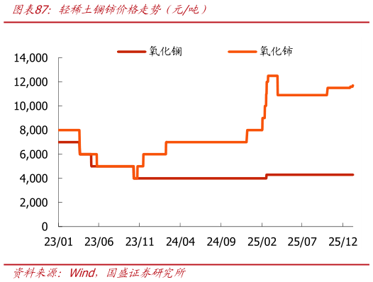 想问下各位网友轻稀土镧铈价格走势（元吨）