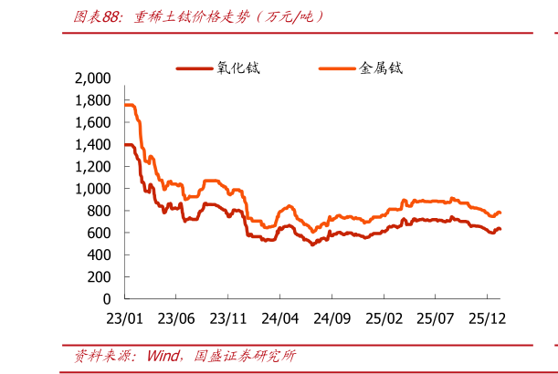 咨询下各位重稀土铽价格走势（万元吨）