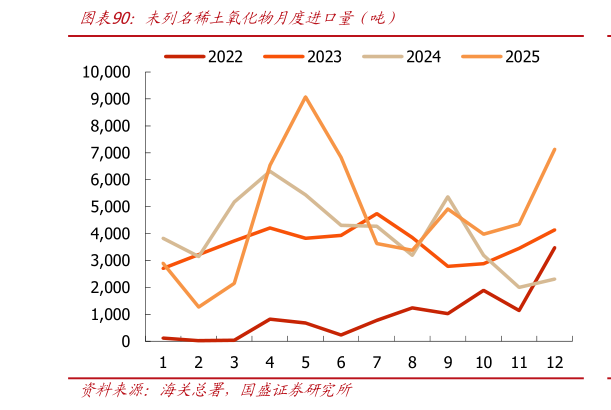 如何看待未列名稀土氧化物月度进口量（吨）