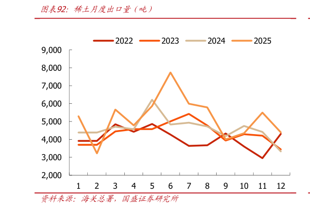 谁知道稀土月度出口量（吨）