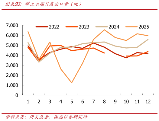想问下各位网友稀土永磁月度出口量（吨）