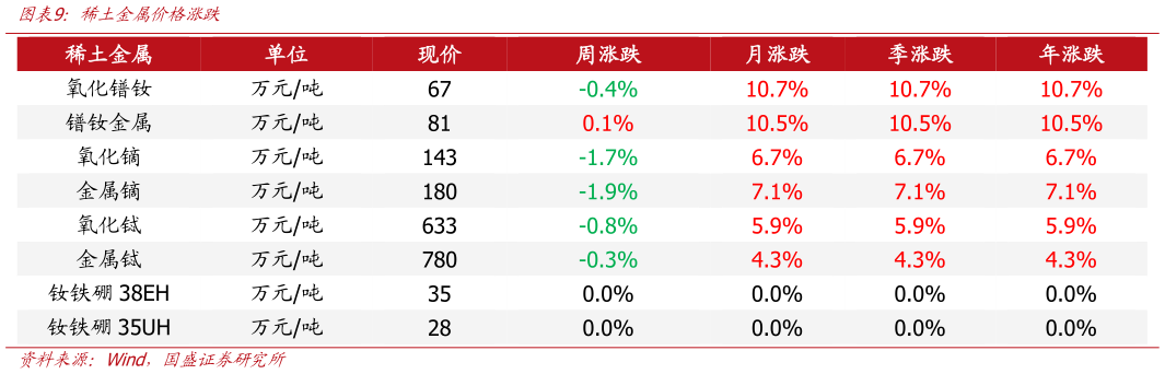 各位网友请教一下稀土金属价格涨跌