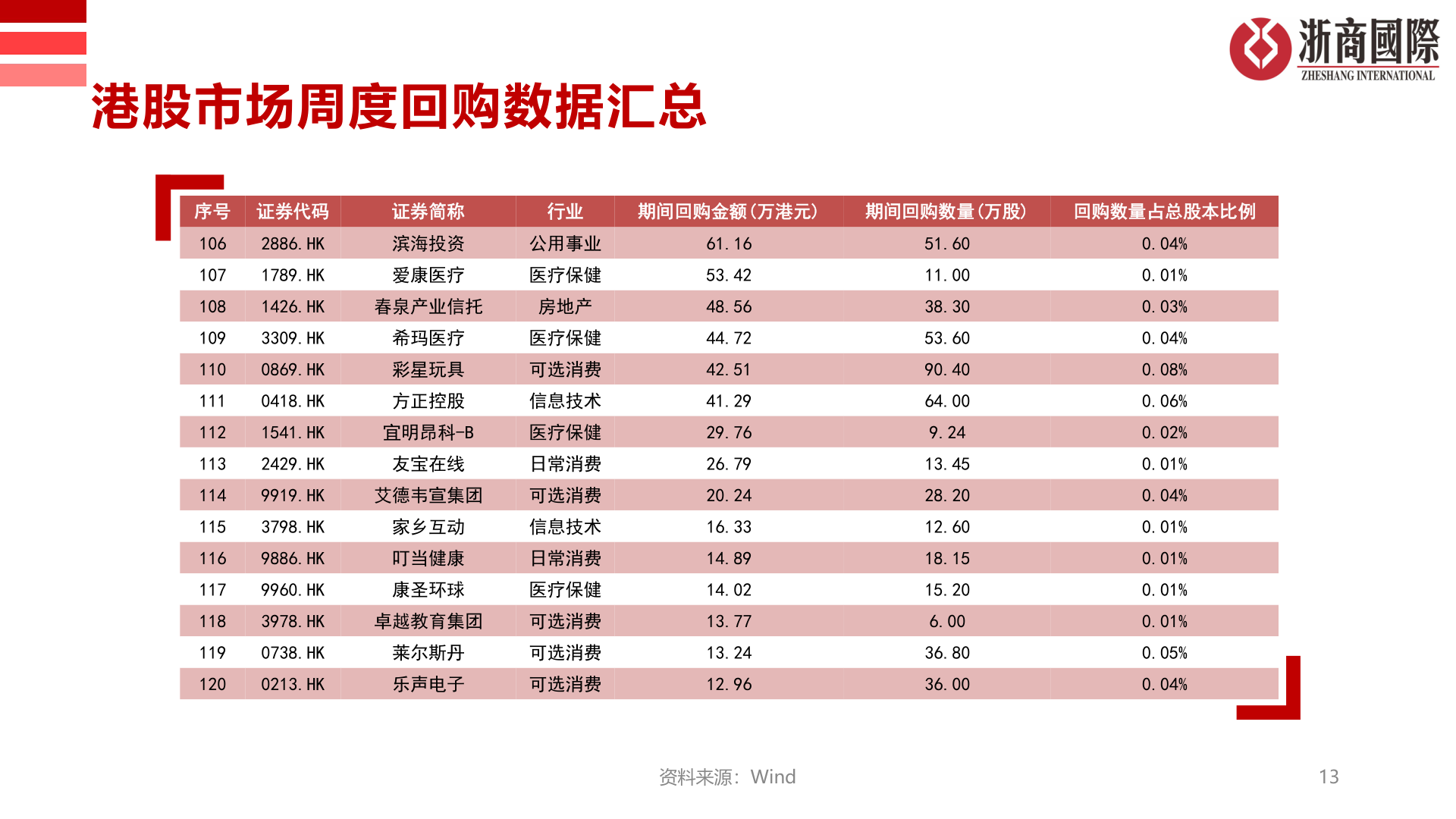 我想了解一下港股市场周度回购数据汇总