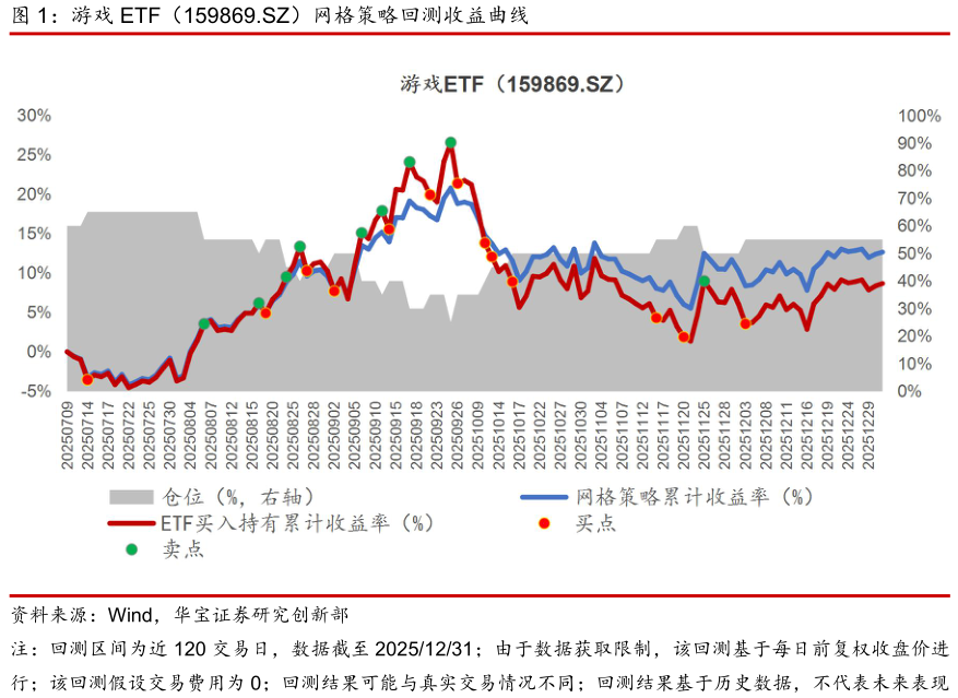 如何了解游戏 ETF（159869.SZ）网格策略回测收益曲线