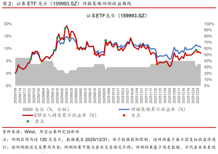 想问下各位网友证券 ETF 龙头（159993.SZ）网格策略回测收益曲线