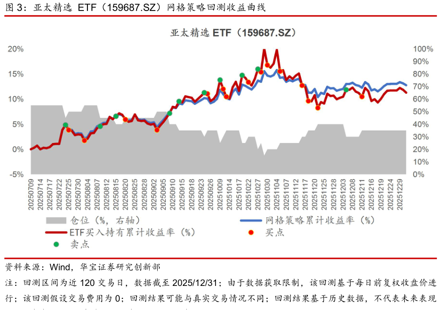 如何才能亚太精选 ETF（159687.SZ）网格策略回测收益曲线