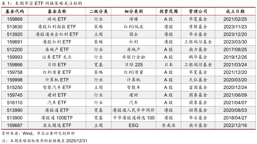 如何才能本期华宝 ETF 网格策略关注标的