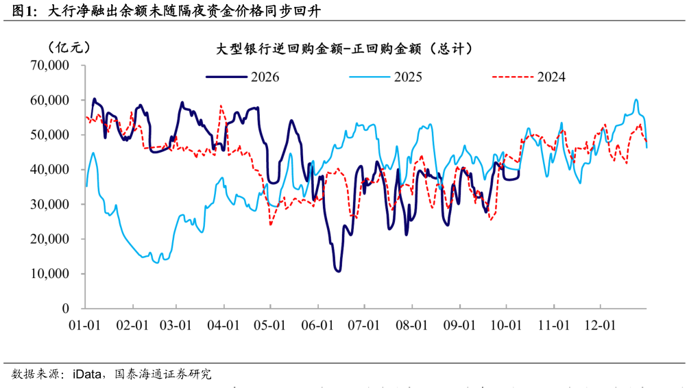 咨询下各位大行净融出余额未随隔夜资金价格同步回升