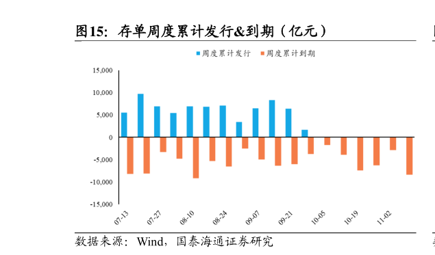 谁知道存单周度累计发行到期（亿元）