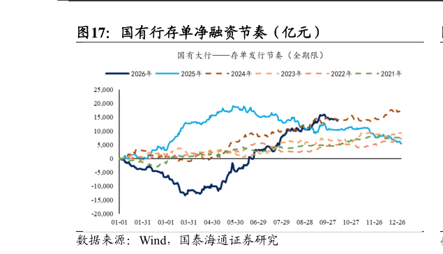 谁能回答国有行存单净融资节奏（亿元）