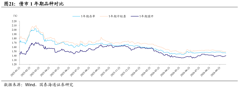 怎样理解债市 1 年期品种对比
