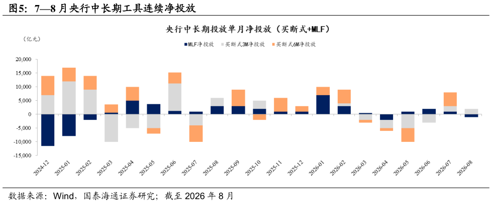 如何才能78 月央行中长期工具连续净投放