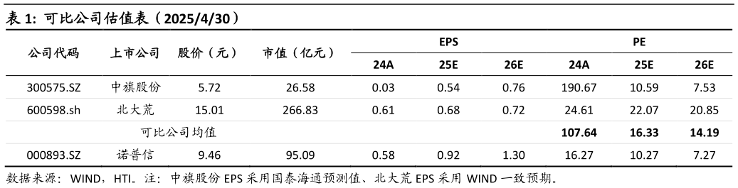 谁知道可比公司估值表（2025430）