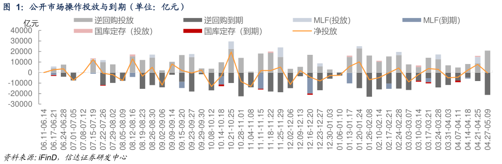 我想了解一下公开市场操作投放与到期（单位：亿元）