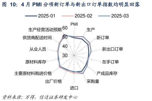 一起讨论下4 月 PMI 分项新订单与新出口订单指数均明显回落
