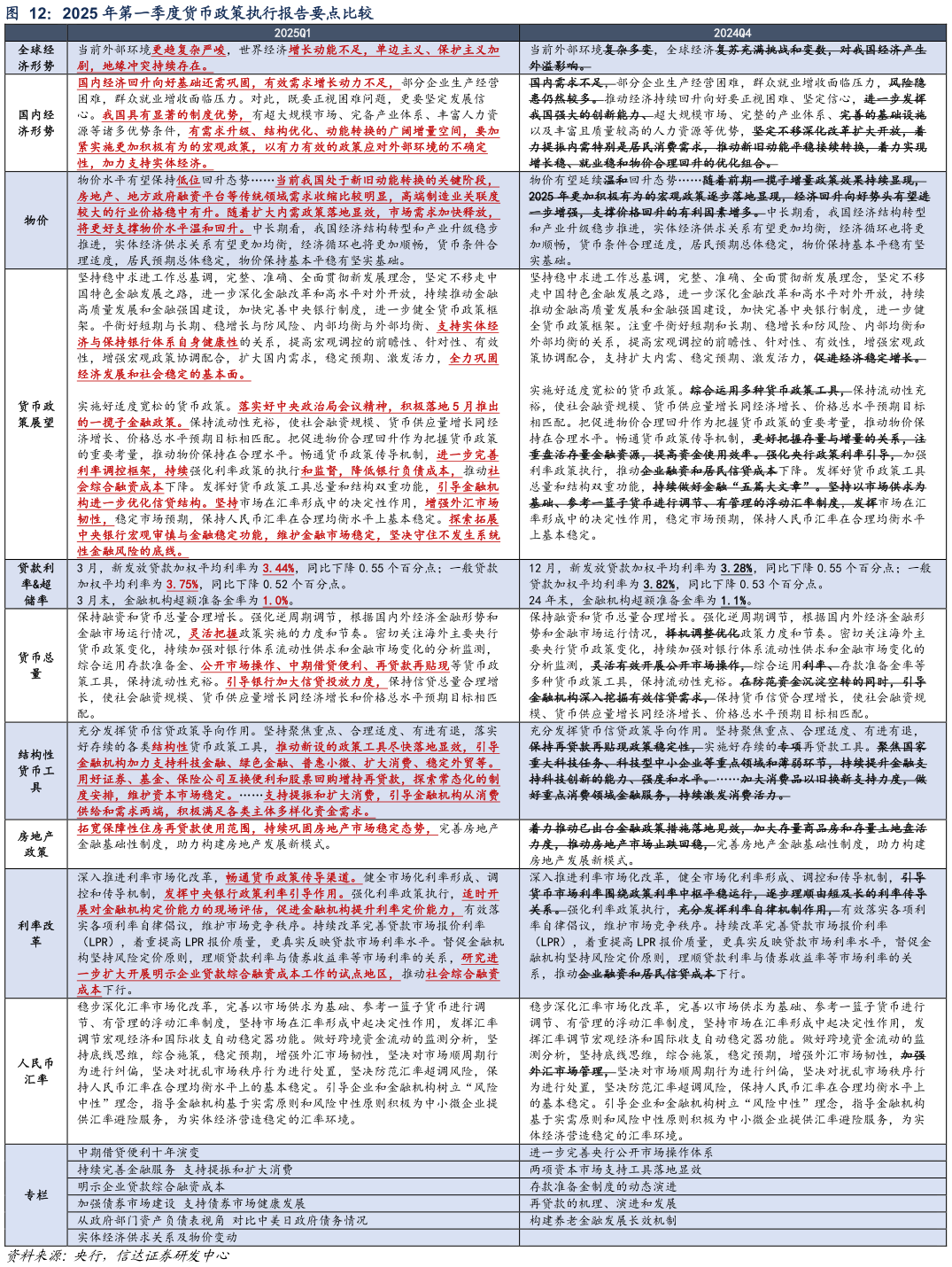 咨询大家2025 年第一季度货币政策执行报告要点比较