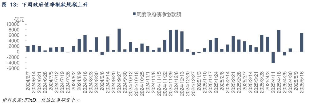 谁能回答下周政府债净缴款规模上升