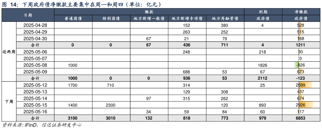 咨询大家下周政府债净缴款主要集中在周一和周四（单位：亿元）