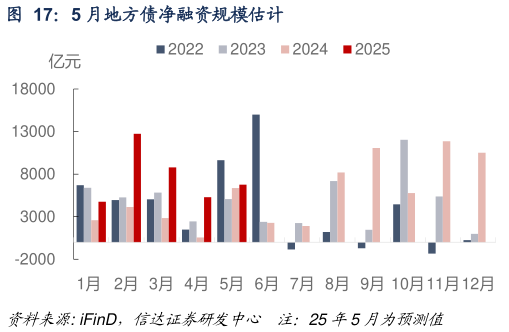 想问下各位网友5 月地方债净融资规模估计