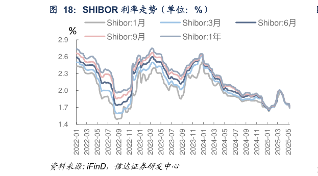 各位网友请教一下SHIBOR 利率走势（单位：%）