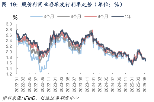 如何了解股份行同业存单发行利率走势（单位：%）