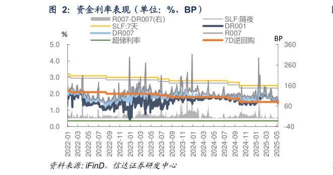 谁知道资金利率表现（单位：%、BP）